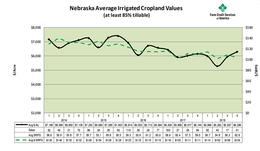 Nebraska irrigated cropland values December 2018