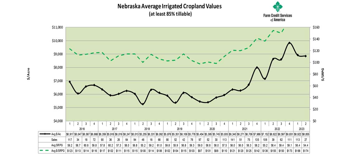 nebraska irrigated land values july 2023