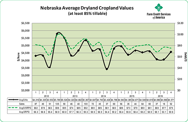 Nebraska Avg Dryland Cropland Values 2016