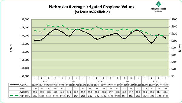 Nebraska Avg Irrigated Cropland Values 2016