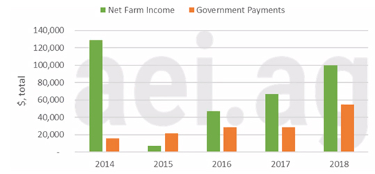 net farm income and govt payments 2014-2018