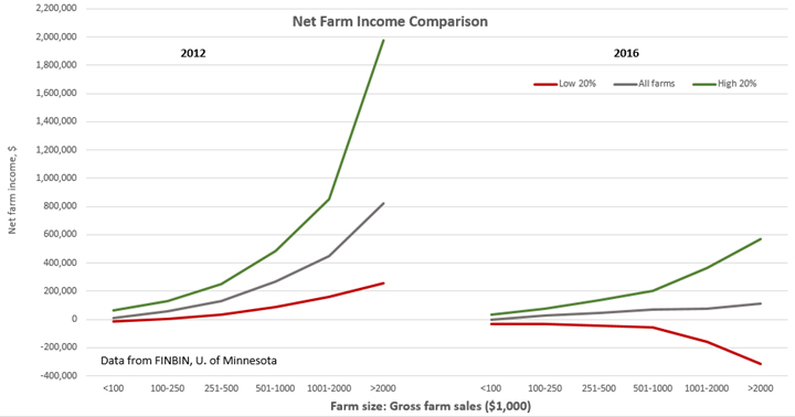 net farm income comparison