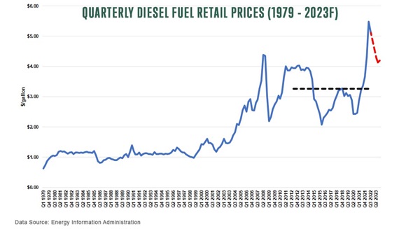 Quarterly Diesel Fuel Retail Prices oct 2022