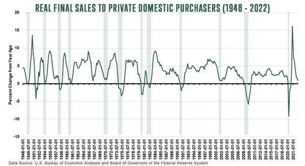 Real final sales to private domestic purchasers 1948-2022