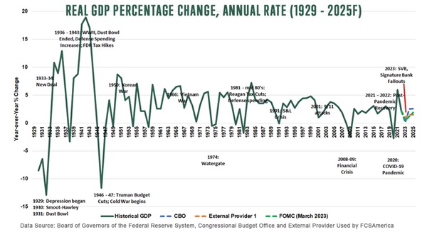 Real GDP percentage change annual rate 1929 - 2025F