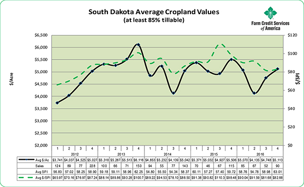 South Dakota Avg Cropland Values 2016