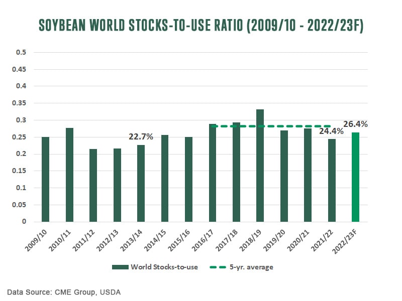 soybean world stocks to use ratio 2009-2023F