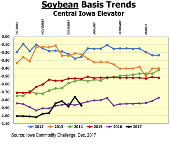 soybeans basis trends