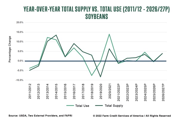 Soybeans Year-over-Year Total Supply vs. Total Use 2011-12 - 2026-27P FCSAmerica