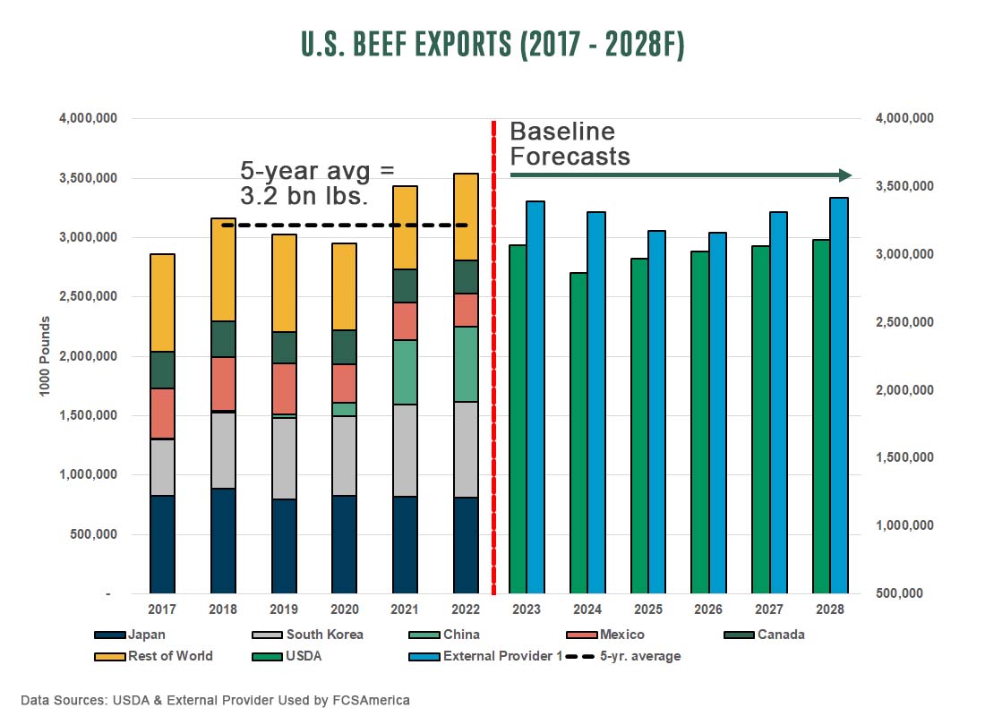 U.S. Beef Exports 2017 - 2028F
