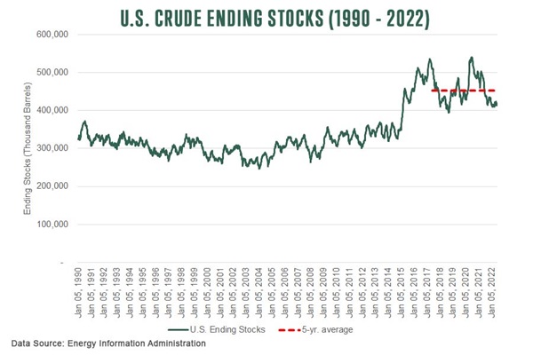 U.S. Crude Ending Stocks 1990 - 2022