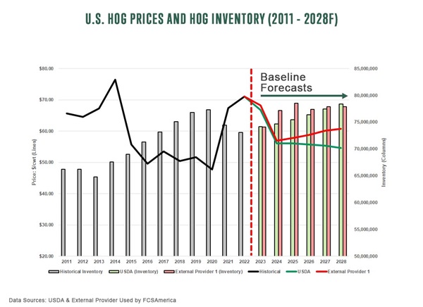 U.S. Hog Prices and Hog Inventory 2011 - 2028F