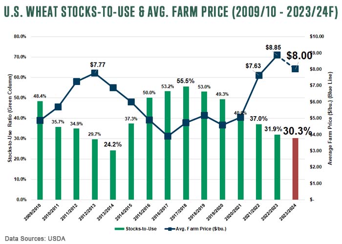 U.S. Wheat Stocks-to-Use - Avg. Farm Price 2009-10 - 2023-24F