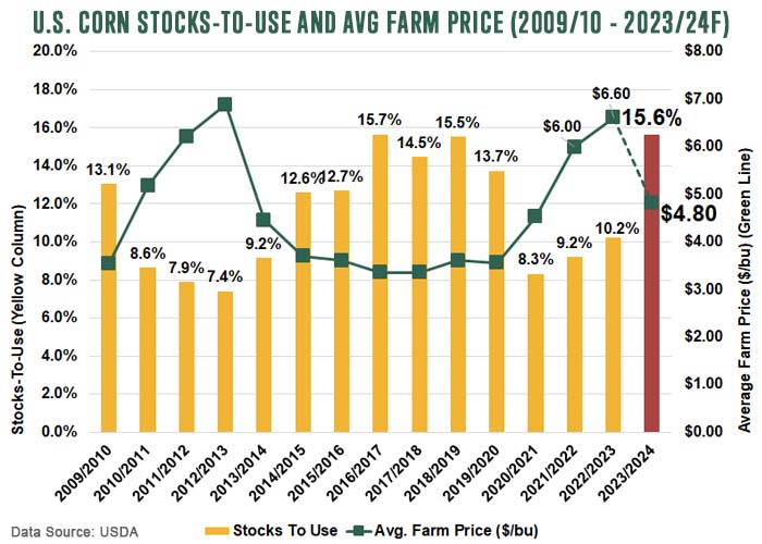 US Corn Stocks To Use - Avg Farm Price 2009-10 - 2023-24F - July 2023