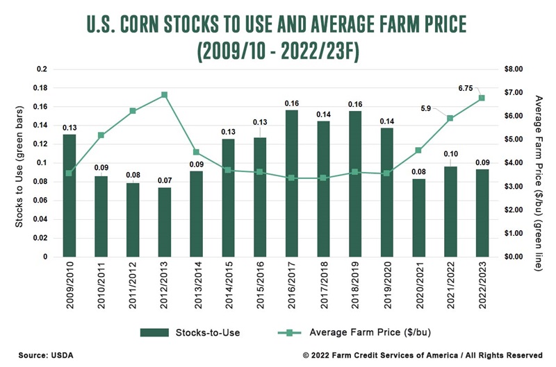 us corn stocks to use and average farm price 09-10 and 22-23