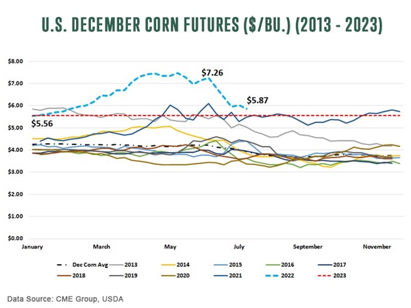 us december corn futures 2013-2023
