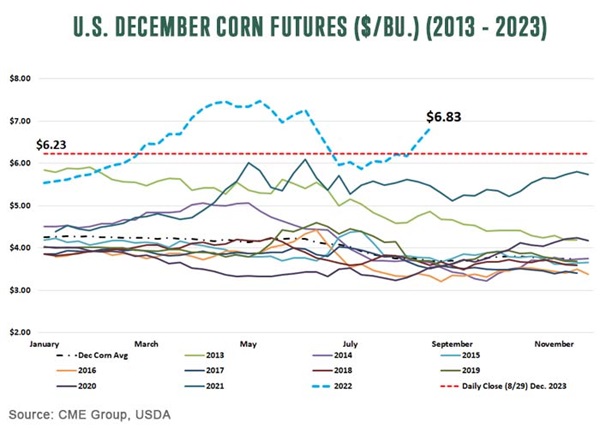 us december corn futures august 2022