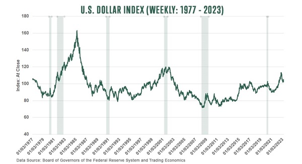us dollar index weekly 1977-2023
