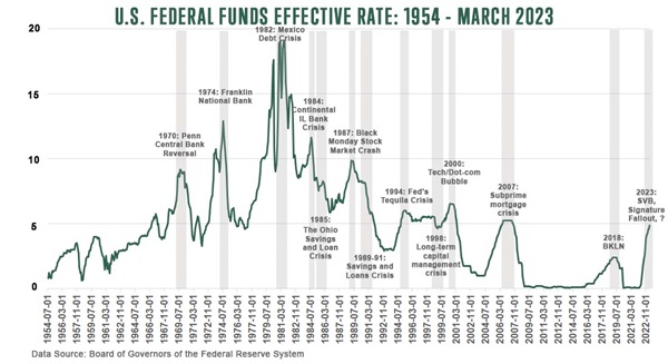 US Federal Funds effective rate 1954 to March 2023 - supplemental