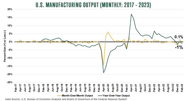 us manufacturing output monthly