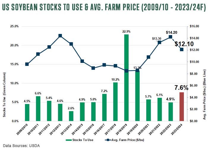 US Soybean Stocks To Use - Avg. Farm Price 2009-10 - 2023-24F