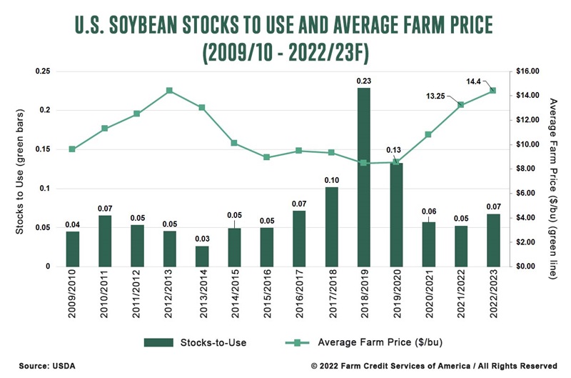 us soybean stocks to use and average farm price 09-10 and 22-23