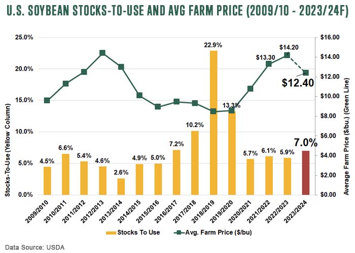 US Soybean Stocks To Use and Avg Farm Price 2009-10 - 2023-24F - July 2023