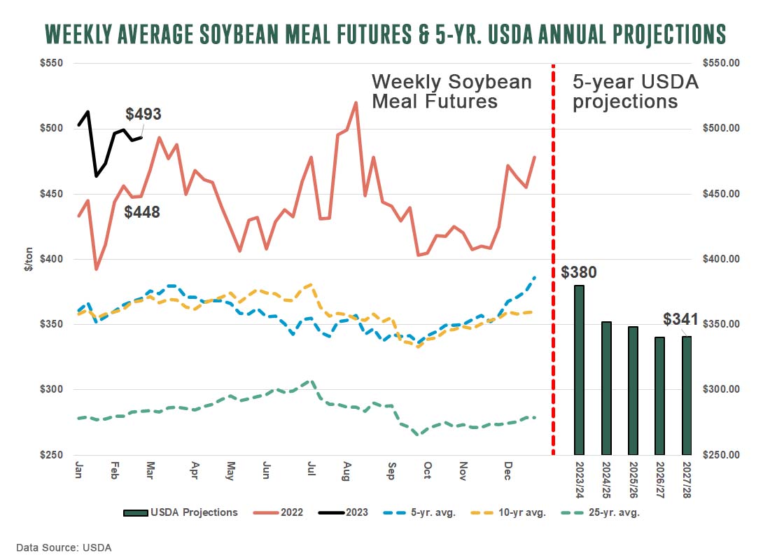Weekly Average Soybean Meal Futures and 5-yr USDA Annual Projections