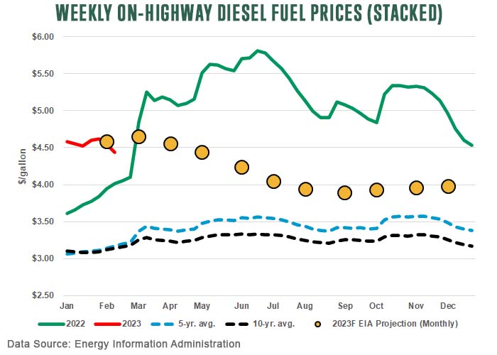 Weekly On-Highway Diesel Fuel Prices Stacked Feb 2023