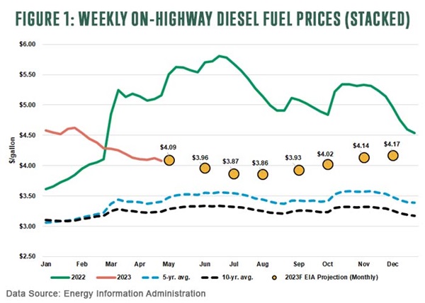 weekly on highway diesel fuel prices