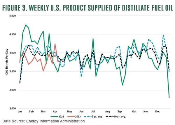 Weekly U.S. Product Supplied of Distillate Fuel Oil