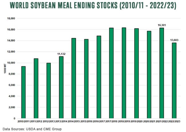 World soybean meal ending stocks