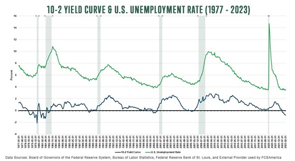 Yield curve and us unemployment rate 1977-2023