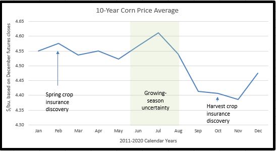monthly average december corn futures